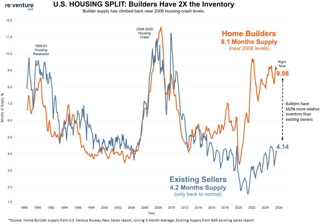 Line graph showing rising U.S. housing inventory and shifting mortgage rates as referenced in the U.S. housing market trends report for 2026